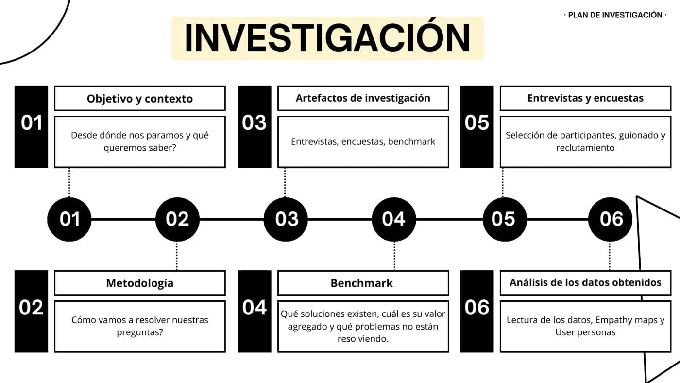 Research plan slide, in Spanish