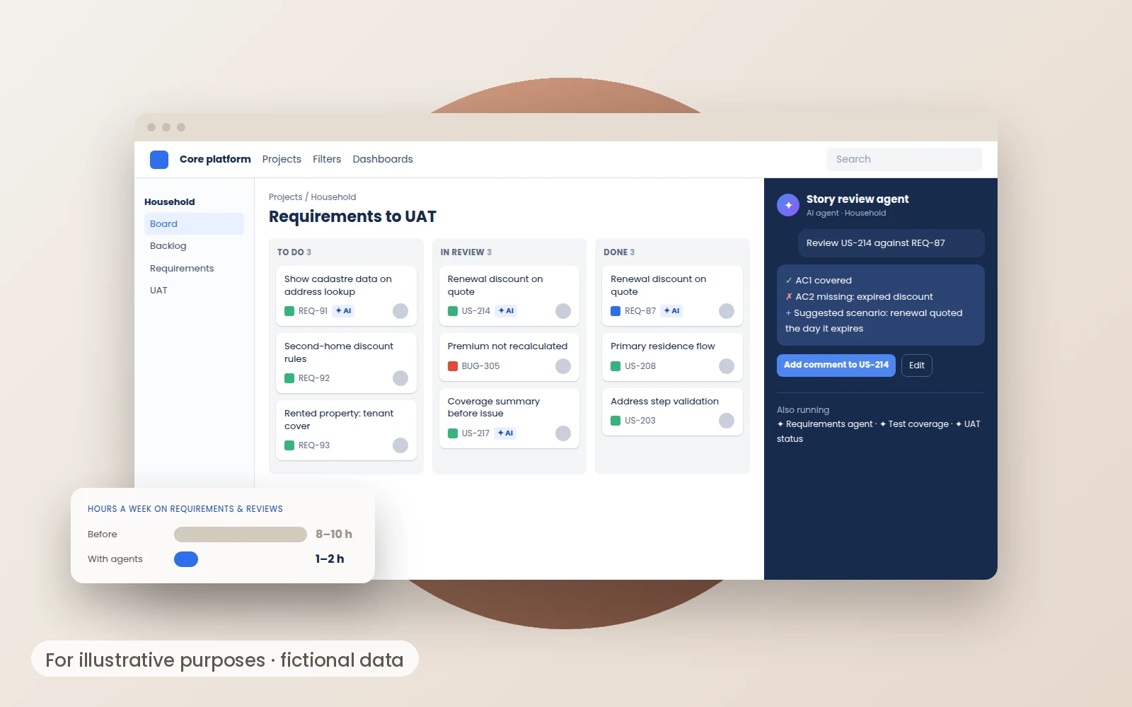 Illustrative mock-up of a Jira board with an AI story review agent, and hours a week on requirements and reviews dropping from 8–10 to 1–2. Fictional data.