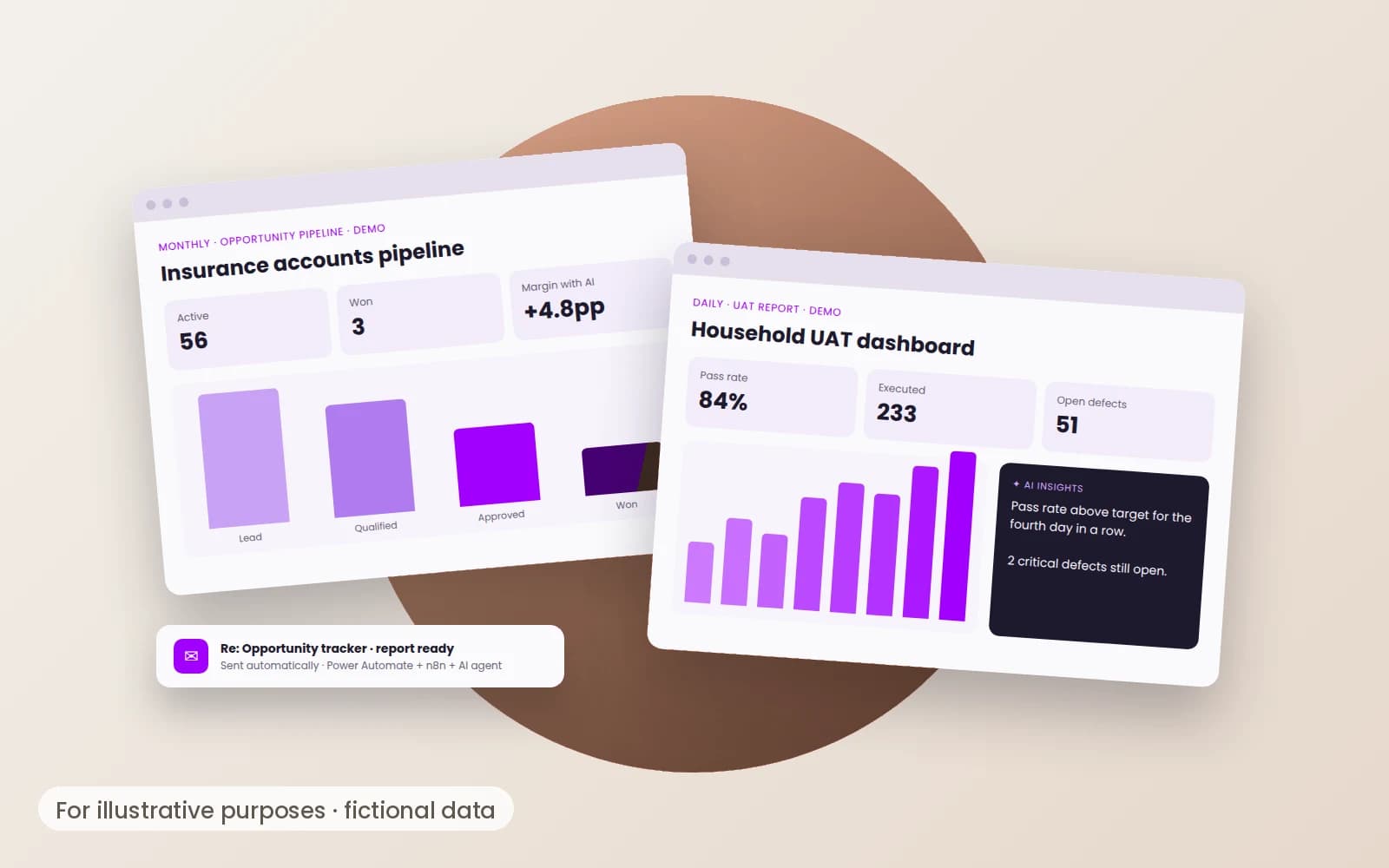 Illustrative mock-up of two automated reports: an opportunity pipeline dashboard and a daily UAT dashboard with AI insights. Fictional data.